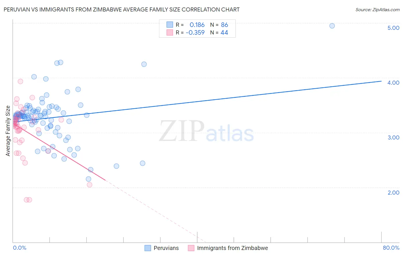Peruvian vs Immigrants from Zimbabwe Average Family Size