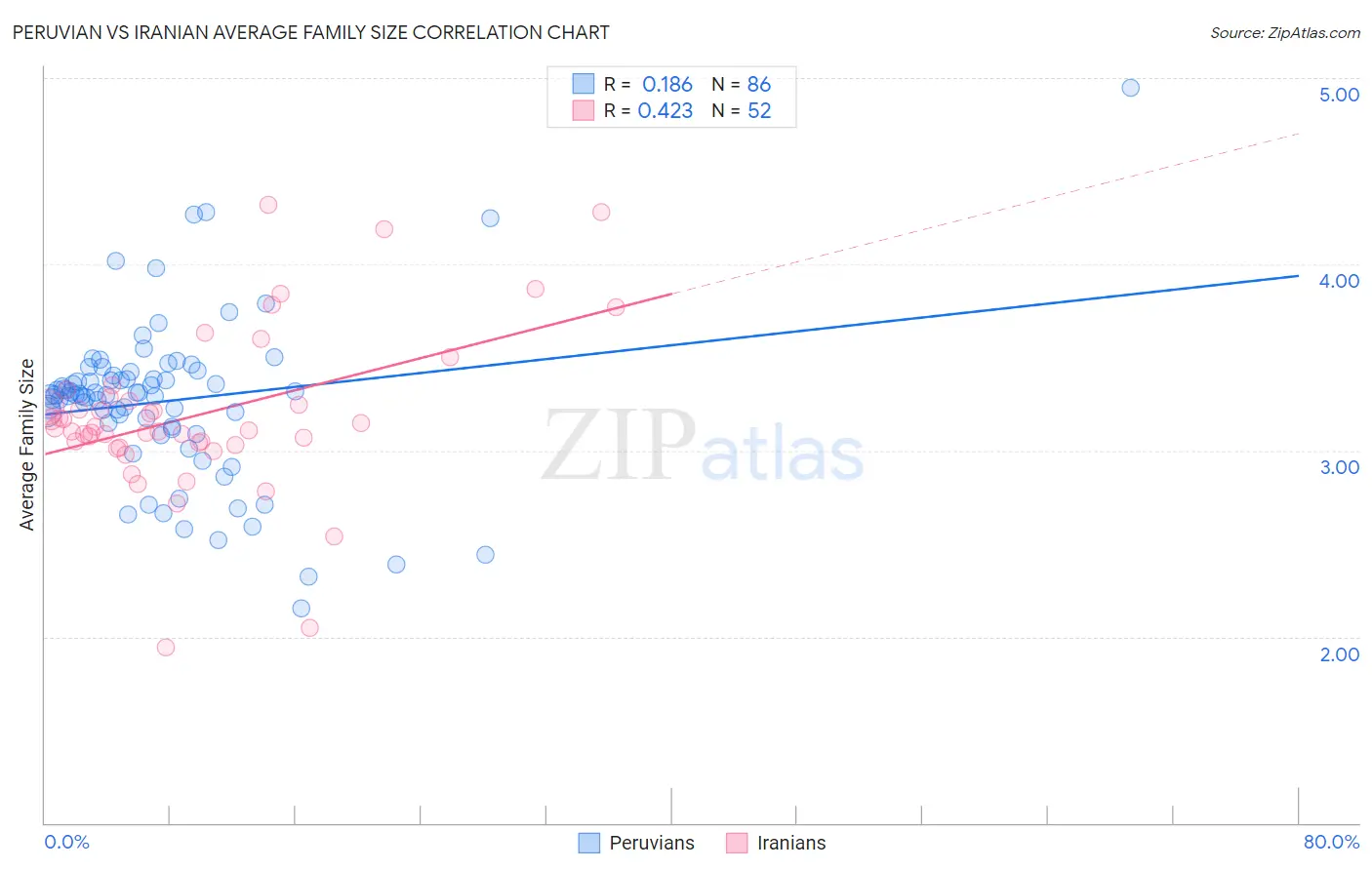 Peruvian vs Iranian Average Family Size