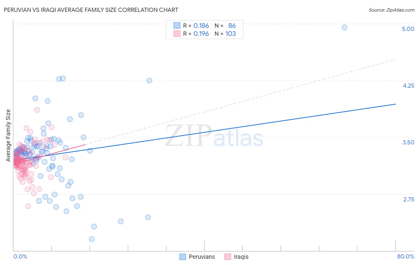 Peruvian vs Iraqi Average Family Size