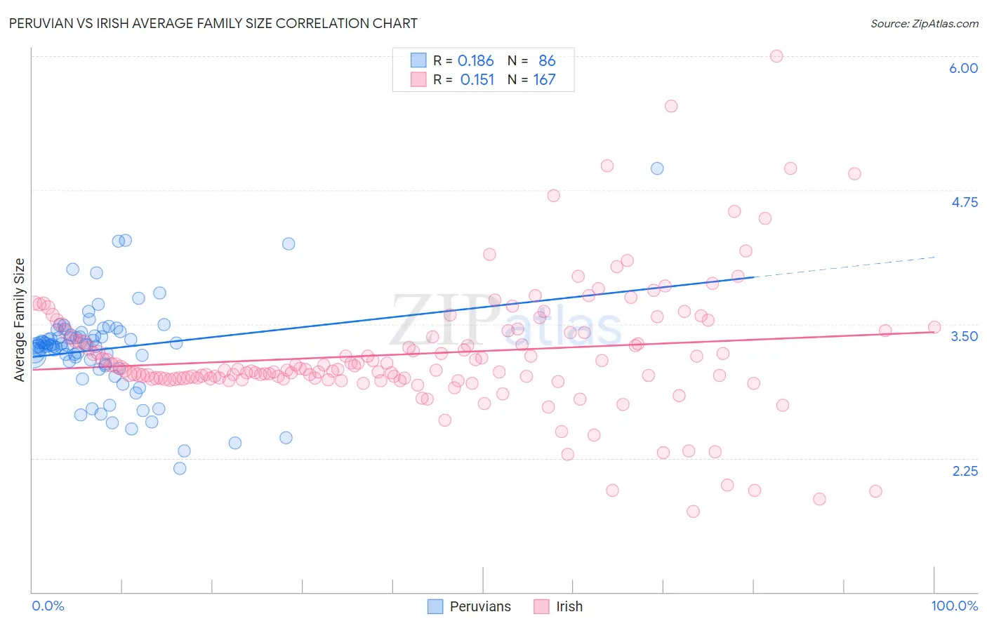 Peruvian vs Irish Average Family Size