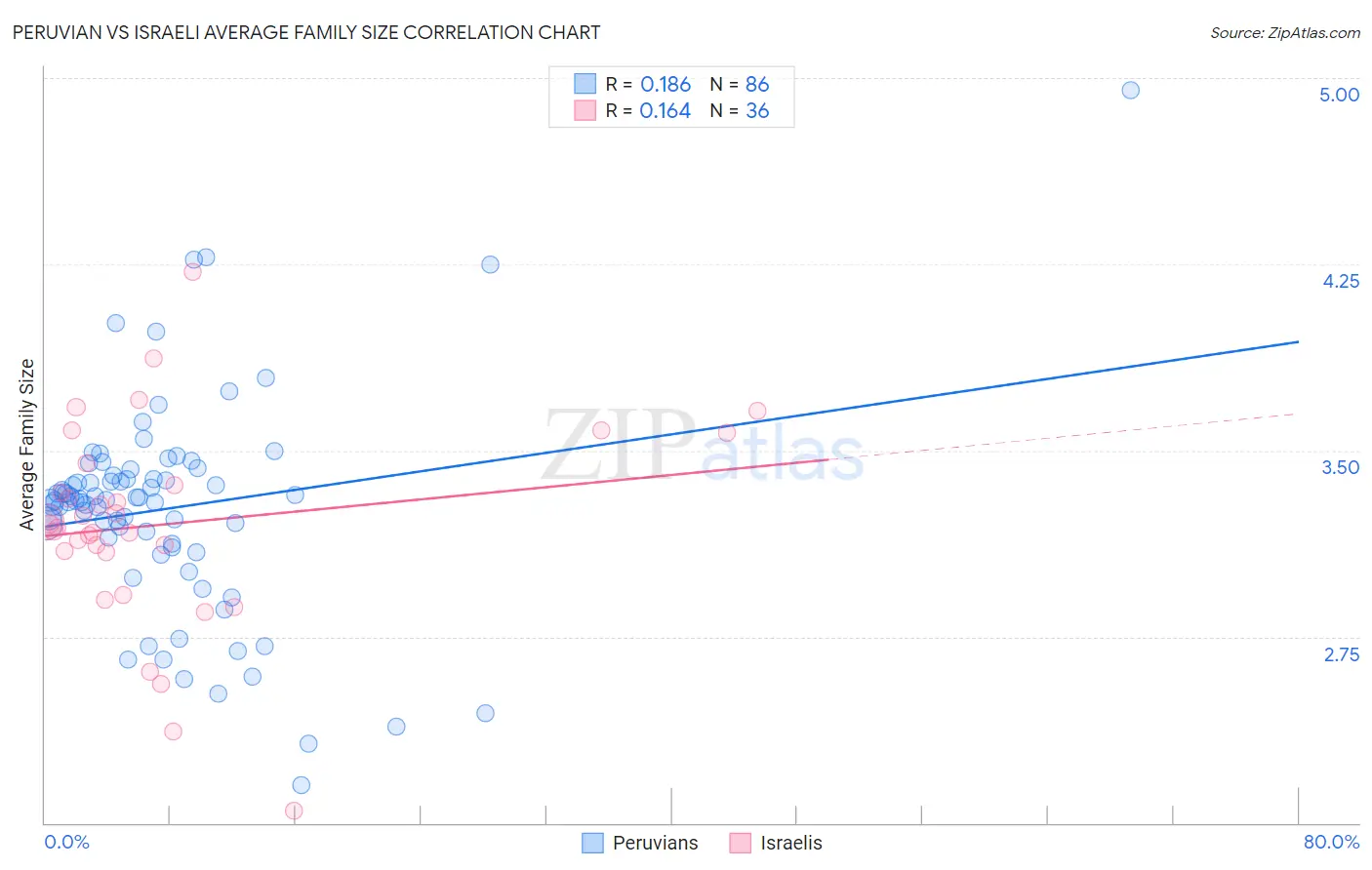 Peruvian vs Israeli Average Family Size