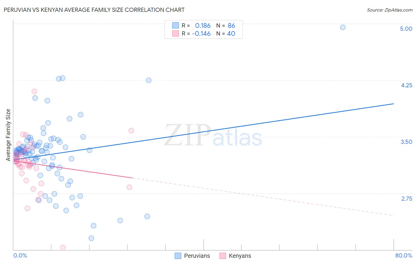 Peruvian vs Kenyan Average Family Size