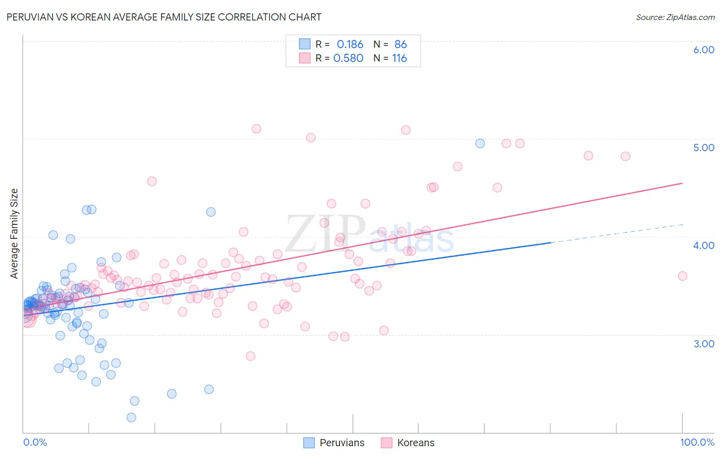 Peruvian vs Korean Average Family Size