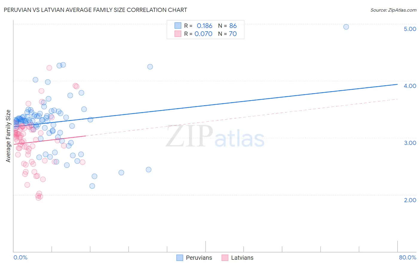 Peruvian vs Latvian Average Family Size