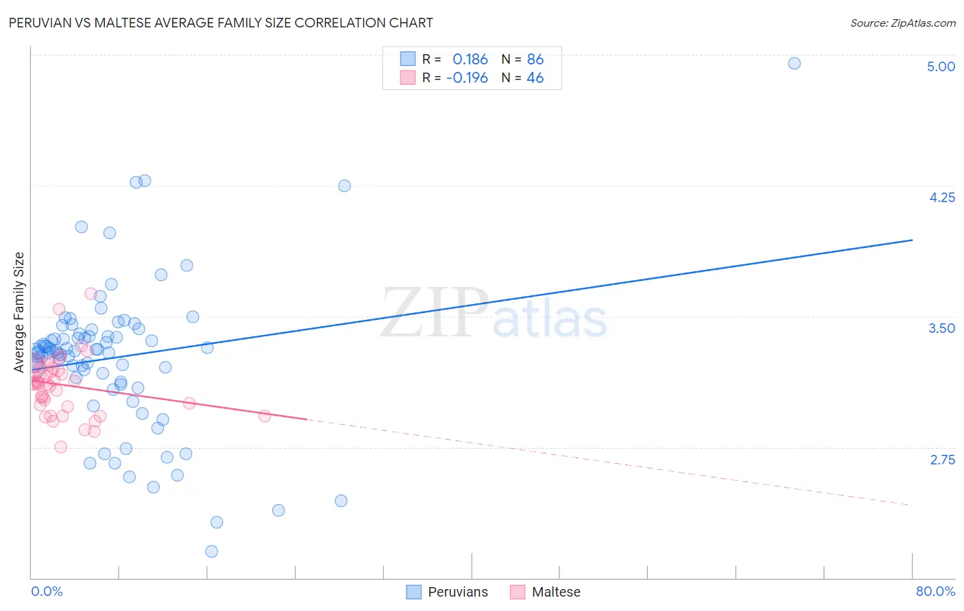 Peruvian vs Maltese Average Family Size