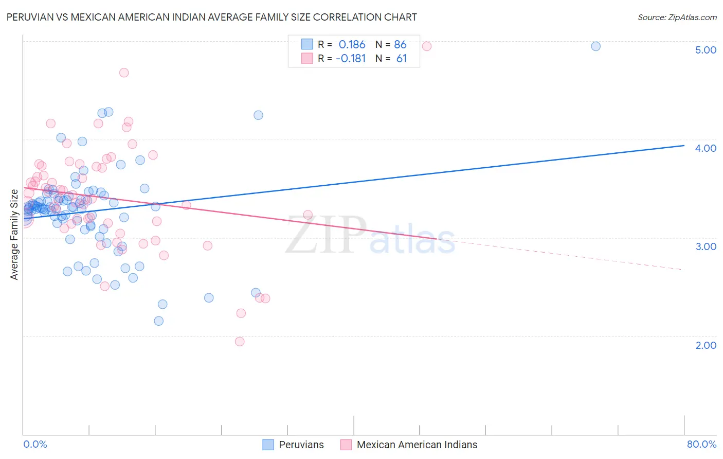 Peruvian vs Mexican American Indian Average Family Size