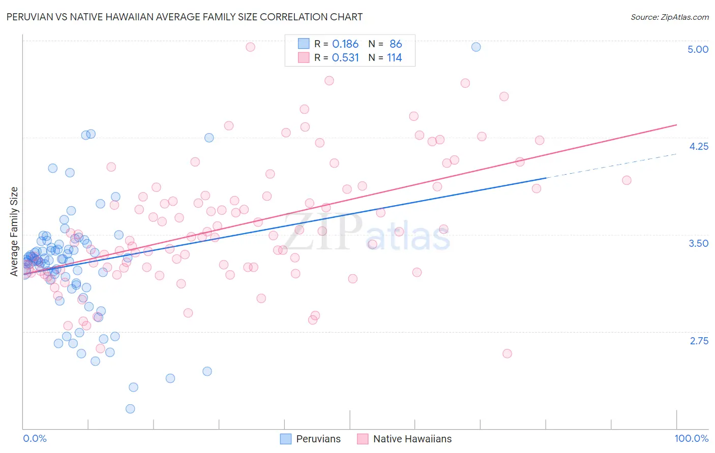 Peruvian vs Native Hawaiian Average Family Size