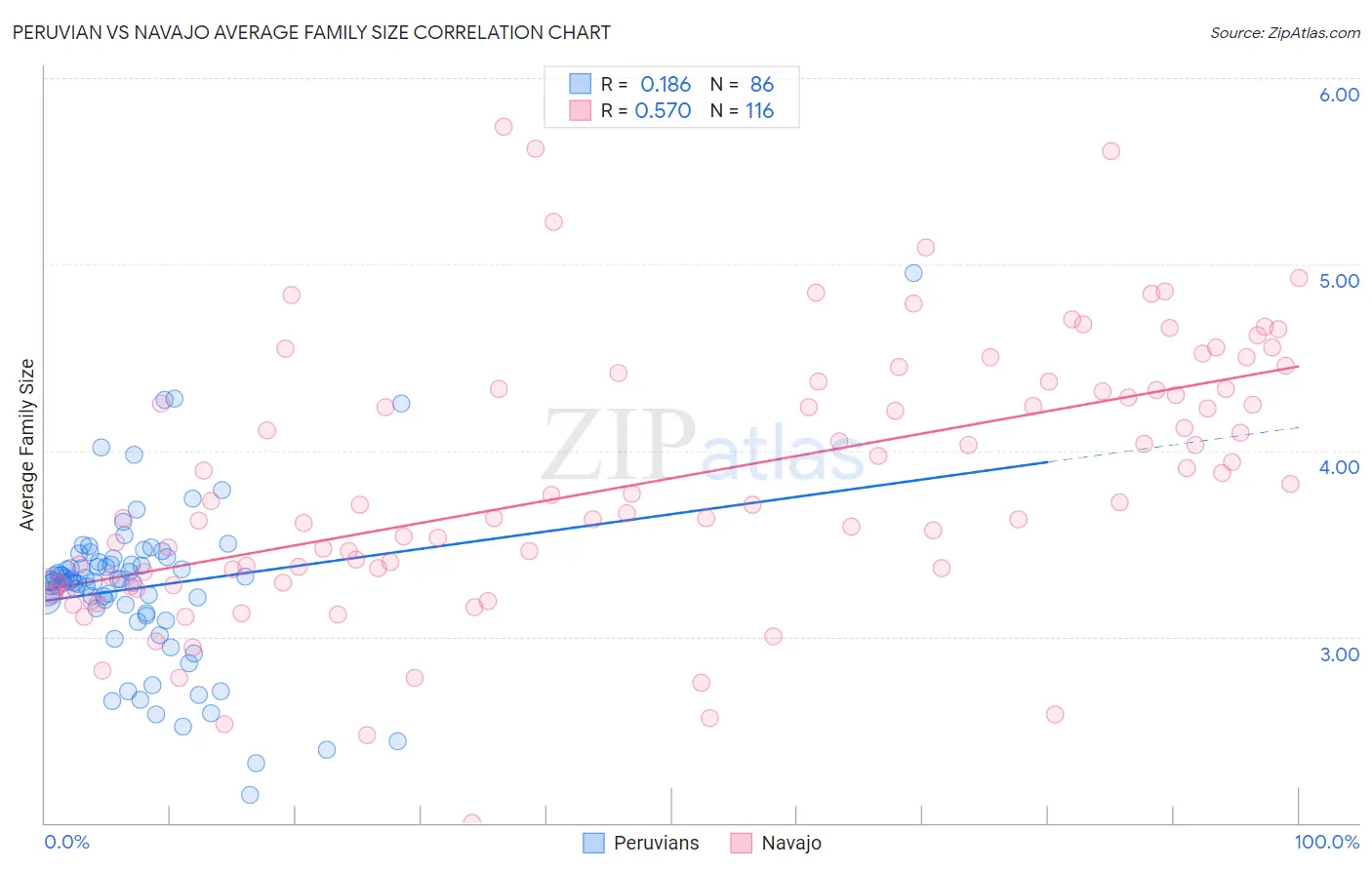 Peruvian vs Navajo Average Family Size