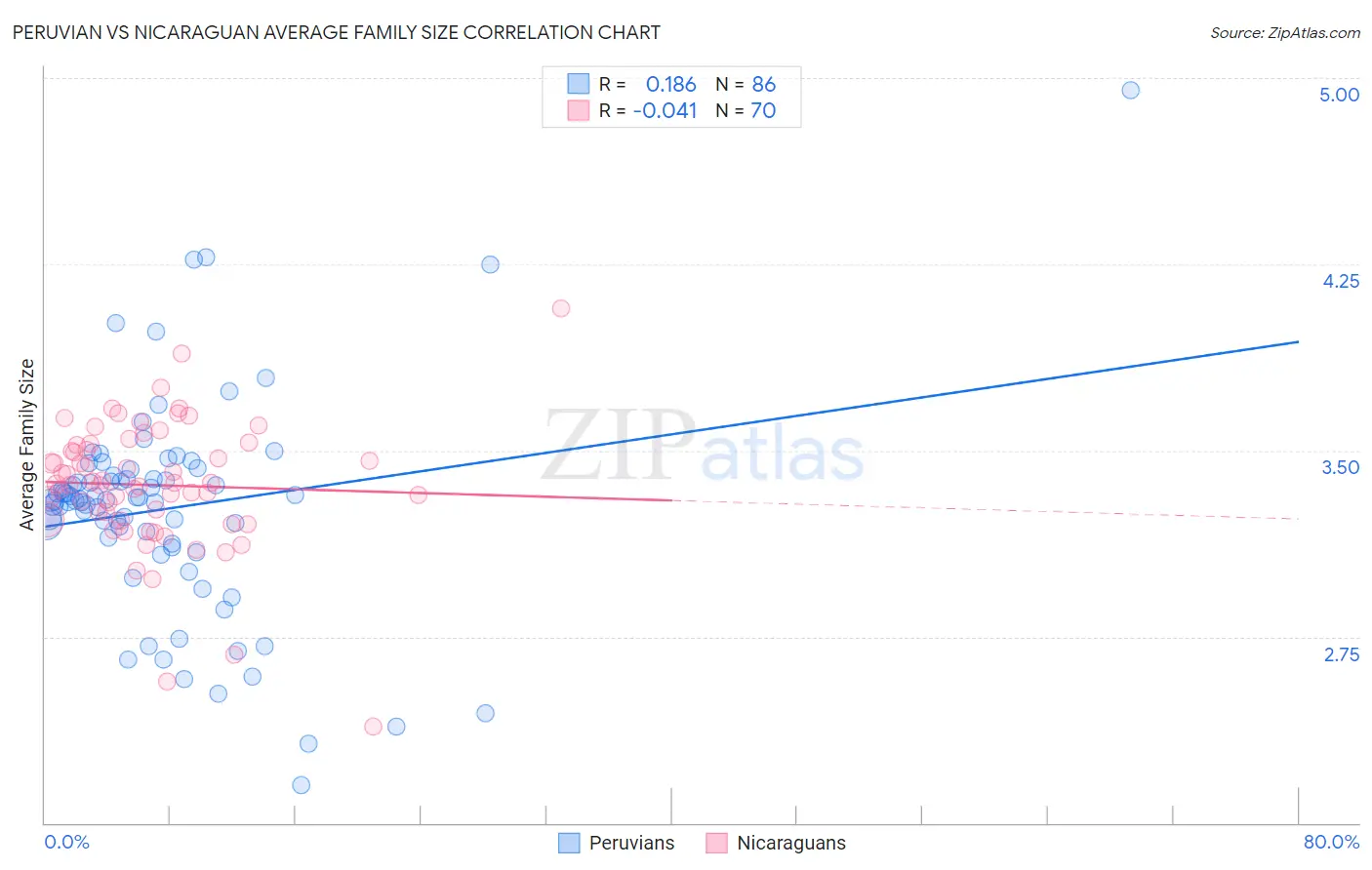 Peruvian vs Nicaraguan Average Family Size