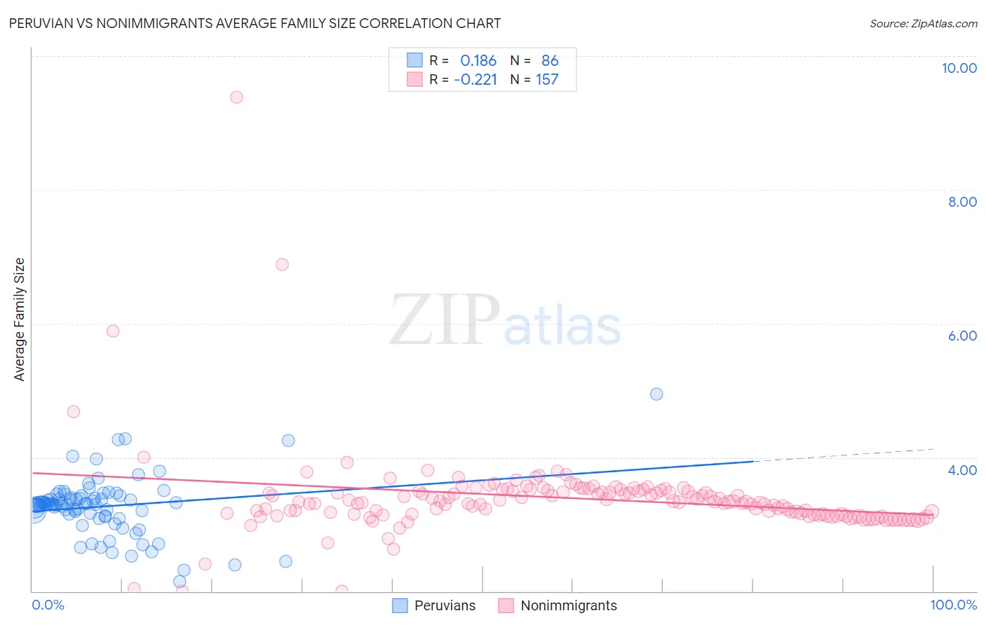 Peruvian vs Nonimmigrants Average Family Size