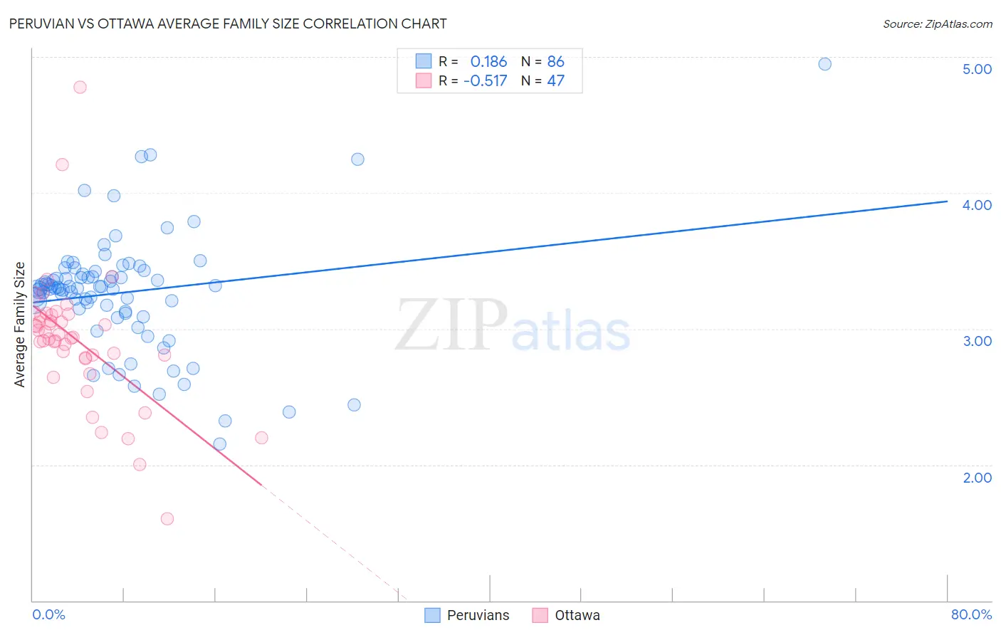 Peruvian vs Ottawa Average Family Size