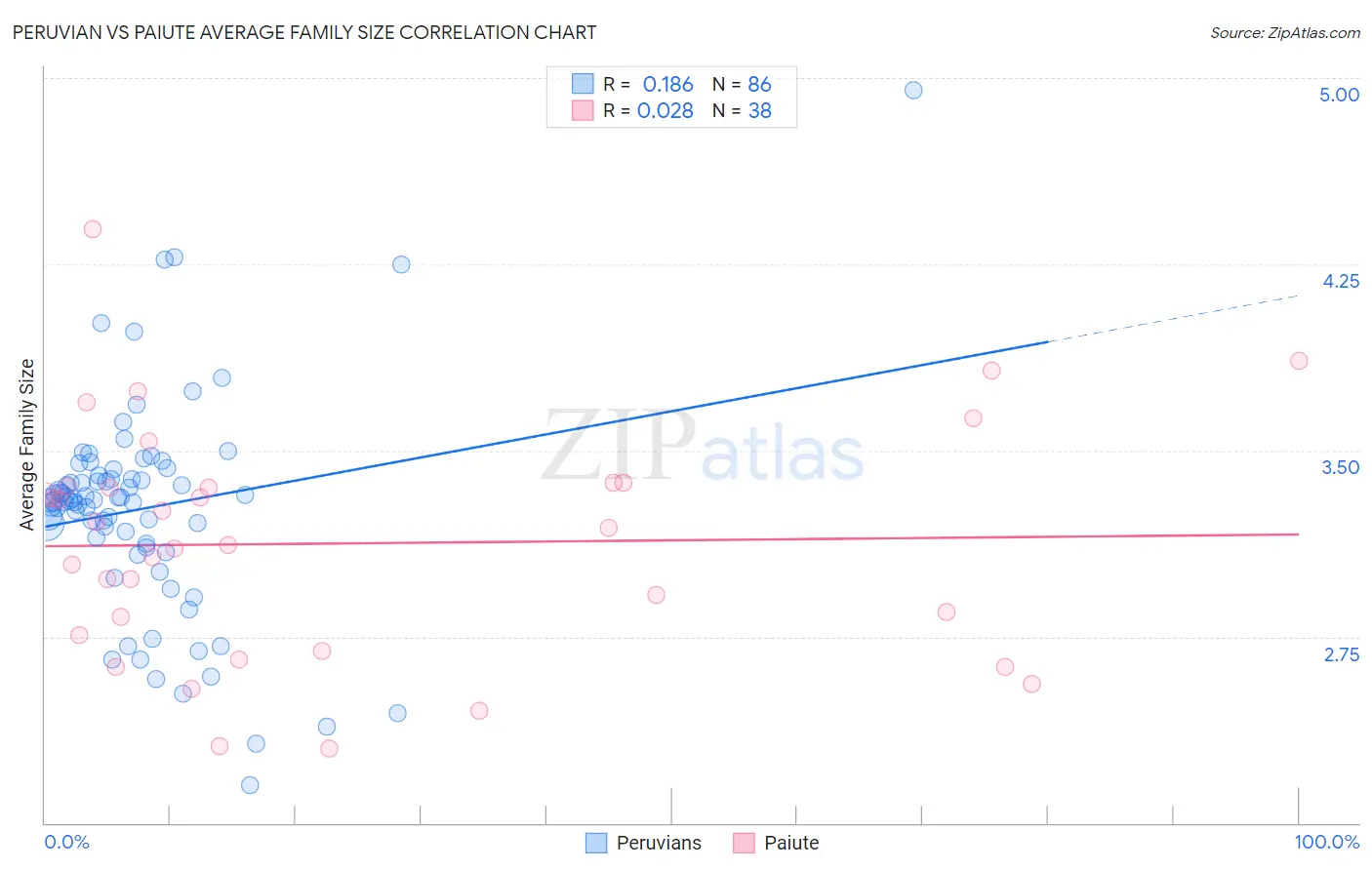 Peruvian vs Paiute Average Family Size