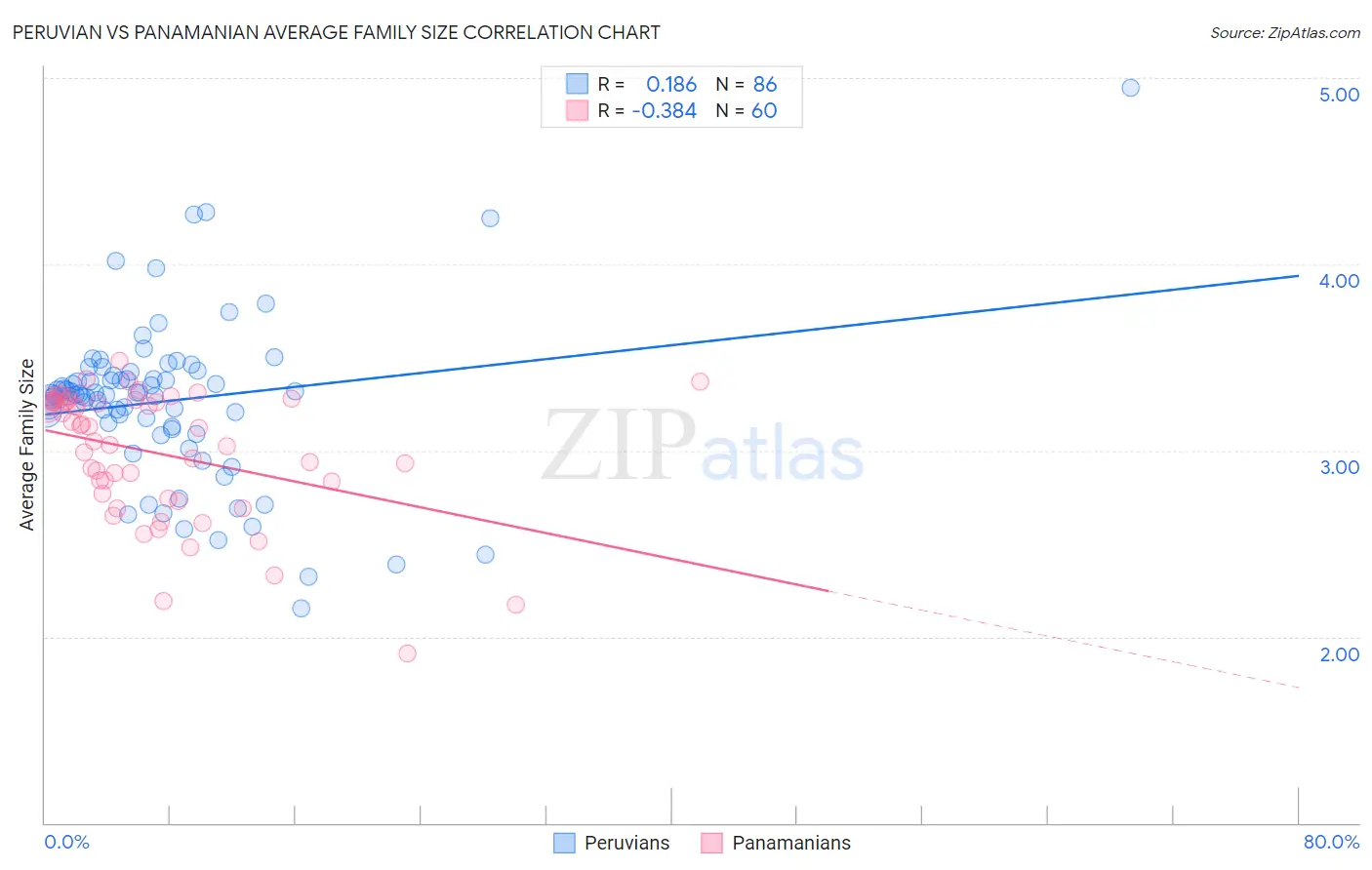 Peruvian vs Panamanian Average Family Size