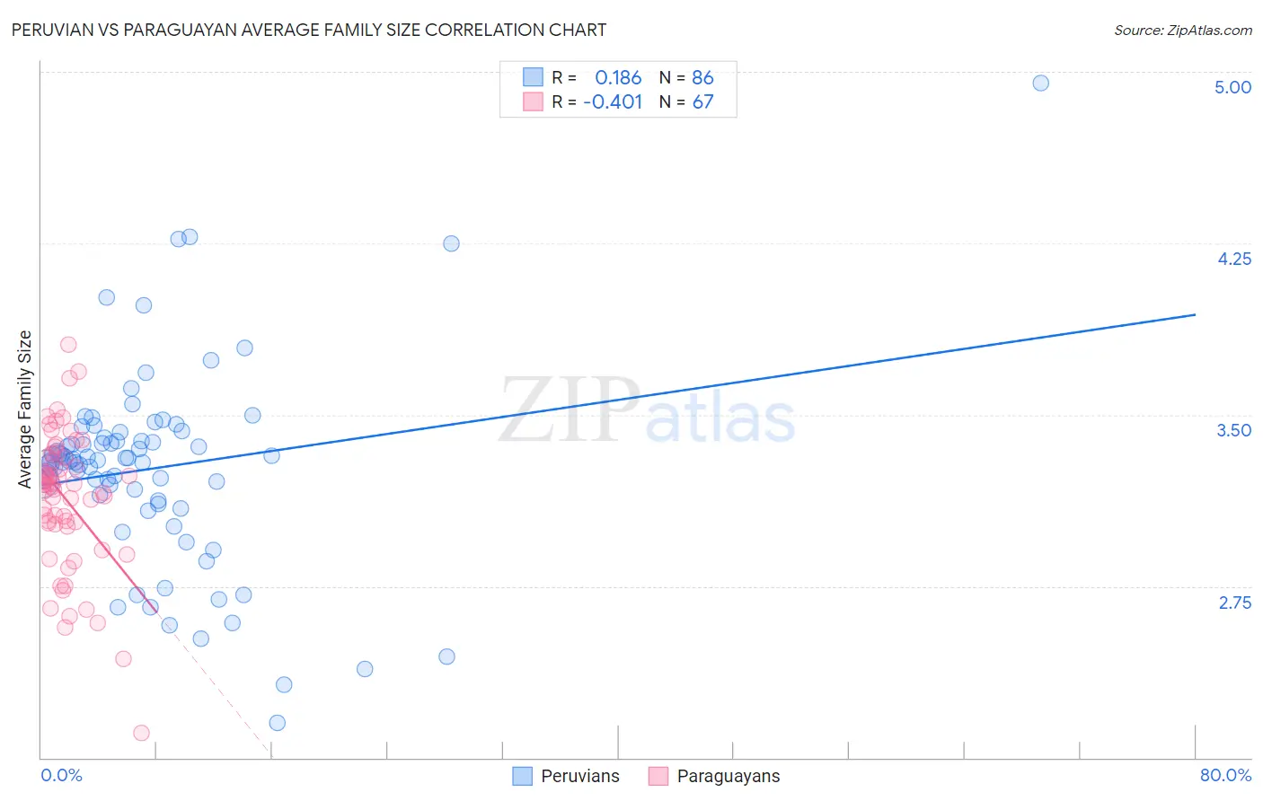 Peruvian vs Paraguayan Average Family Size