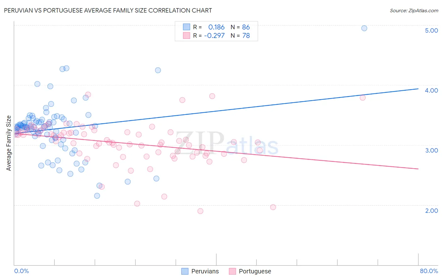 Peruvian vs Portuguese Average Family Size