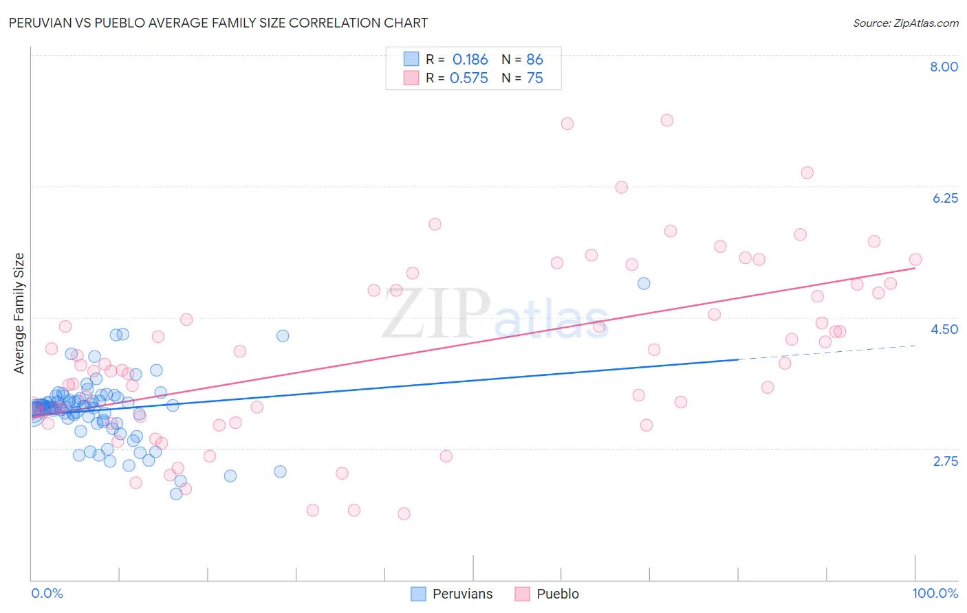 Peruvian vs Pueblo Average Family Size