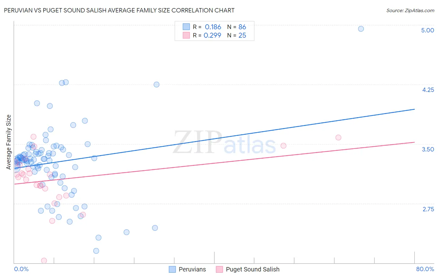 Peruvian vs Puget Sound Salish Average Family Size