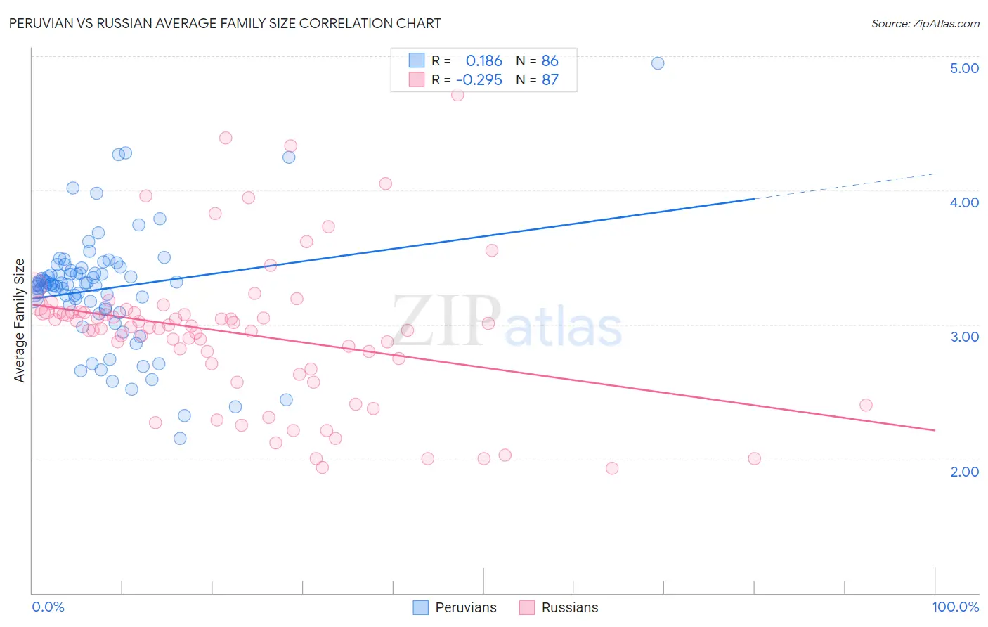 Peruvian vs Russian Average Family Size