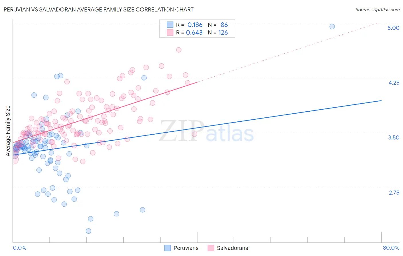 Peruvian vs Salvadoran Average Family Size