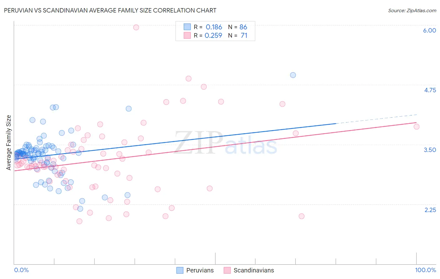 Peruvian vs Scandinavian Average Family Size