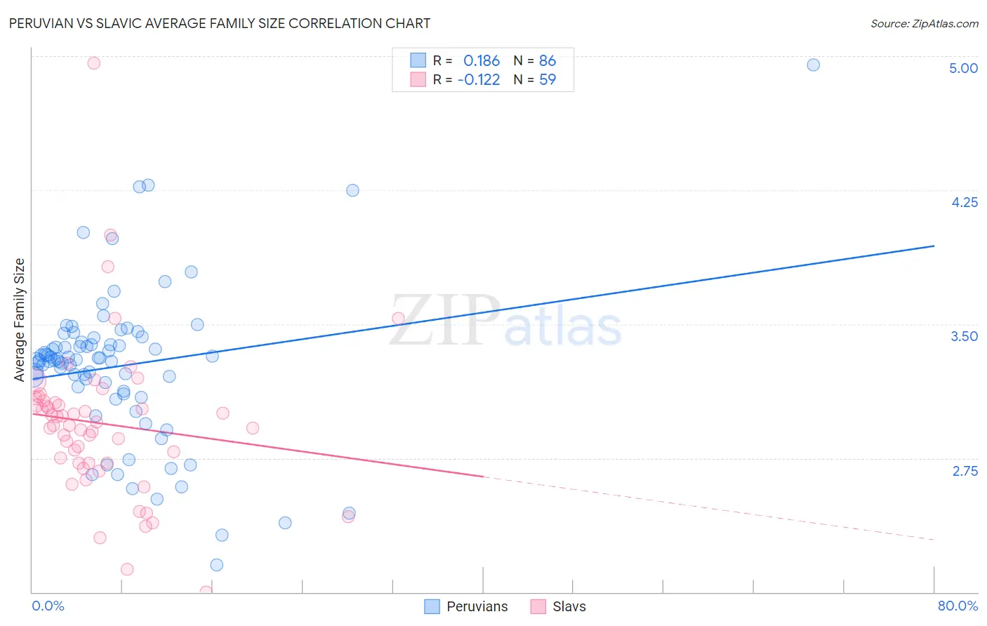 Peruvian vs Slavic Average Family Size