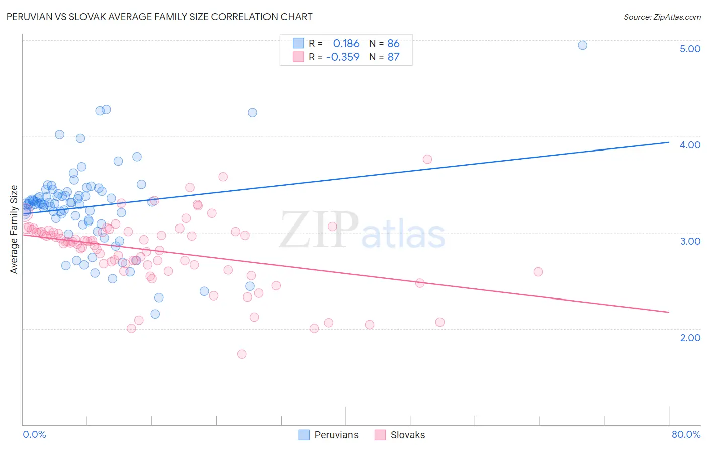Peruvian vs Slovak Average Family Size