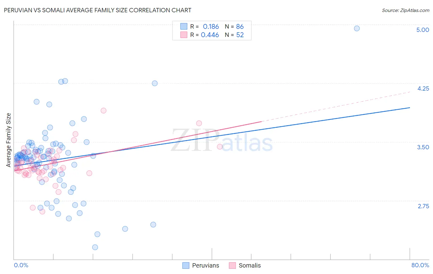 Peruvian vs Somali Average Family Size