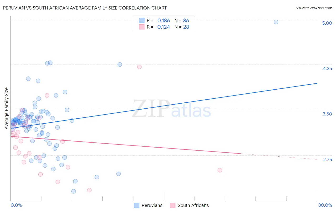 Peruvian vs South African Average Family Size