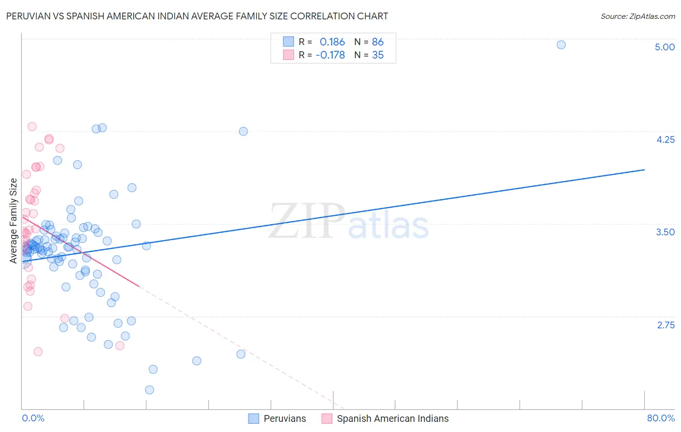 Peruvian vs Spanish American Indian Average Family Size