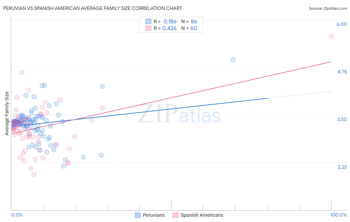 Peruvian vs Spanish American Average Family Size