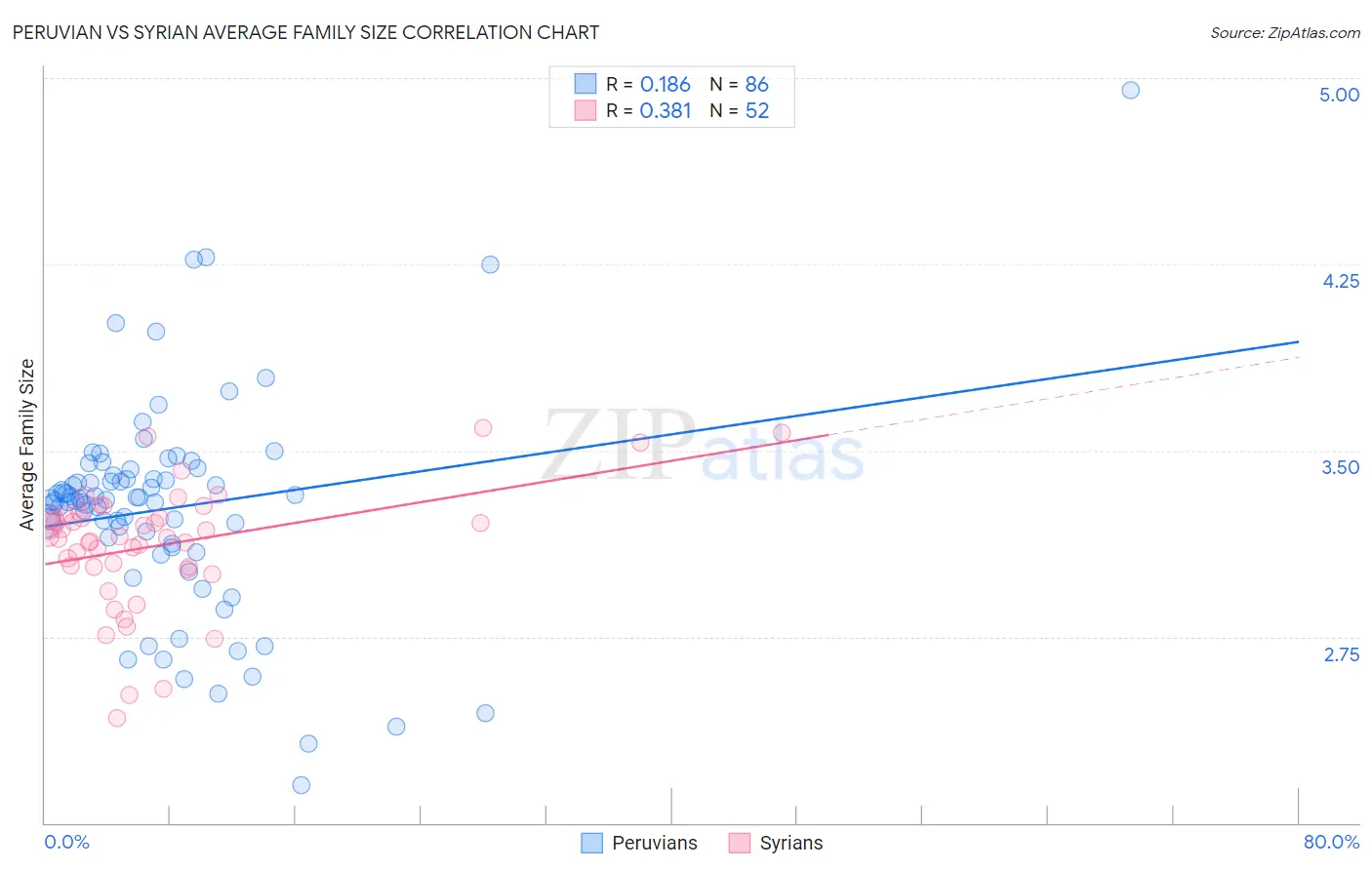 Peruvian vs Syrian Average Family Size