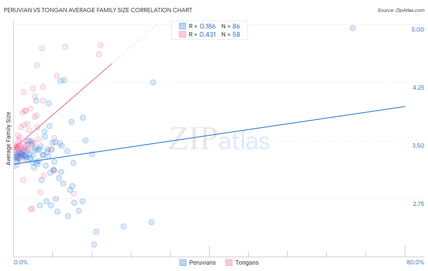 Peruvian vs Tongan Average Family Size