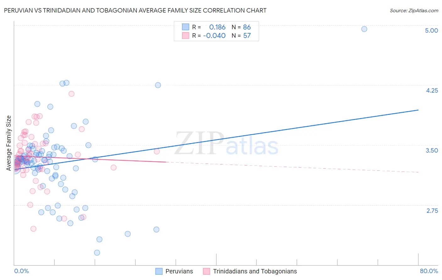 Peruvian vs Trinidadian and Tobagonian Average Family Size
