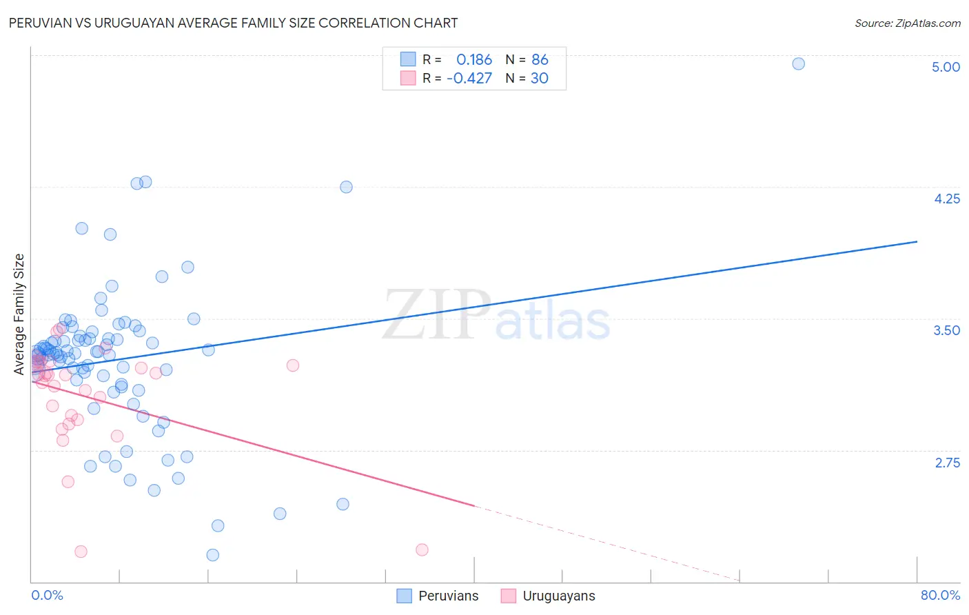 Peruvian vs Uruguayan Average Family Size