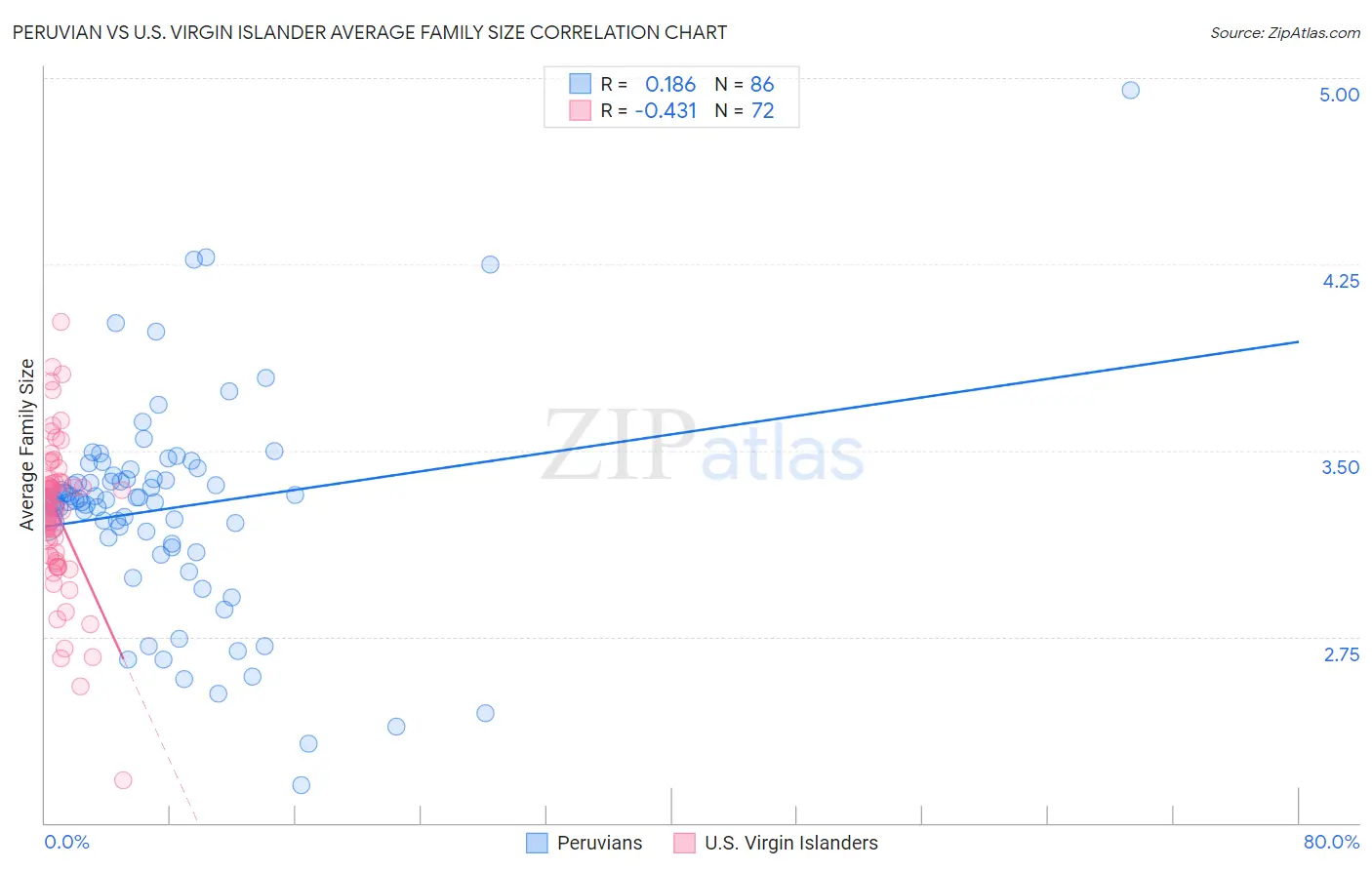 Peruvian vs U.S. Virgin Islander Average Family Size