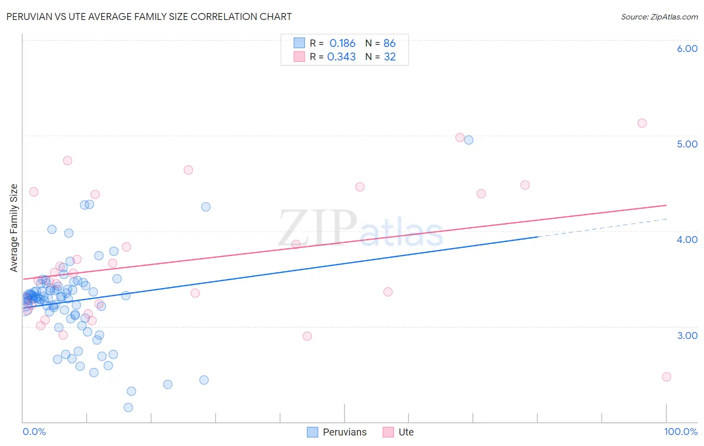 Peruvian vs Ute Average Family Size