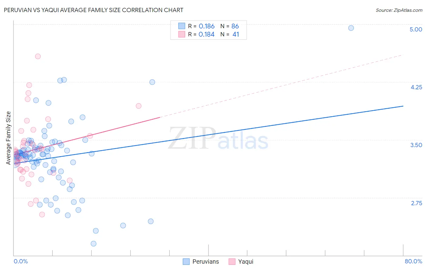 Peruvian vs Yaqui Average Family Size