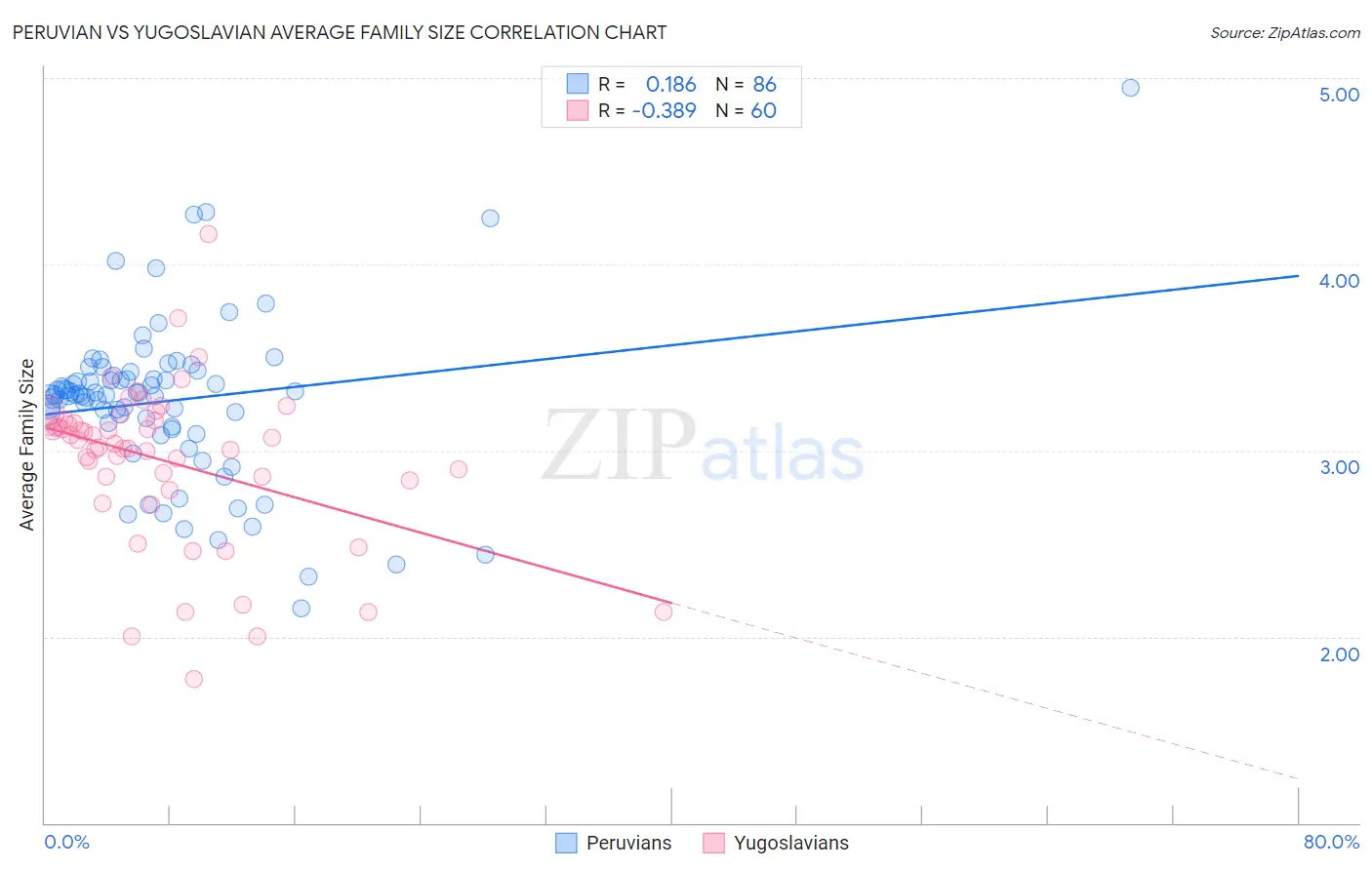 Peruvian vs Yugoslavian Average Family Size