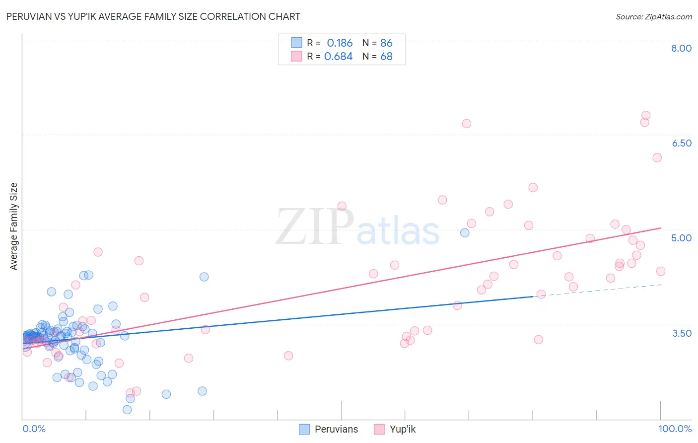 Peruvian vs Yup'ik Average Family Size