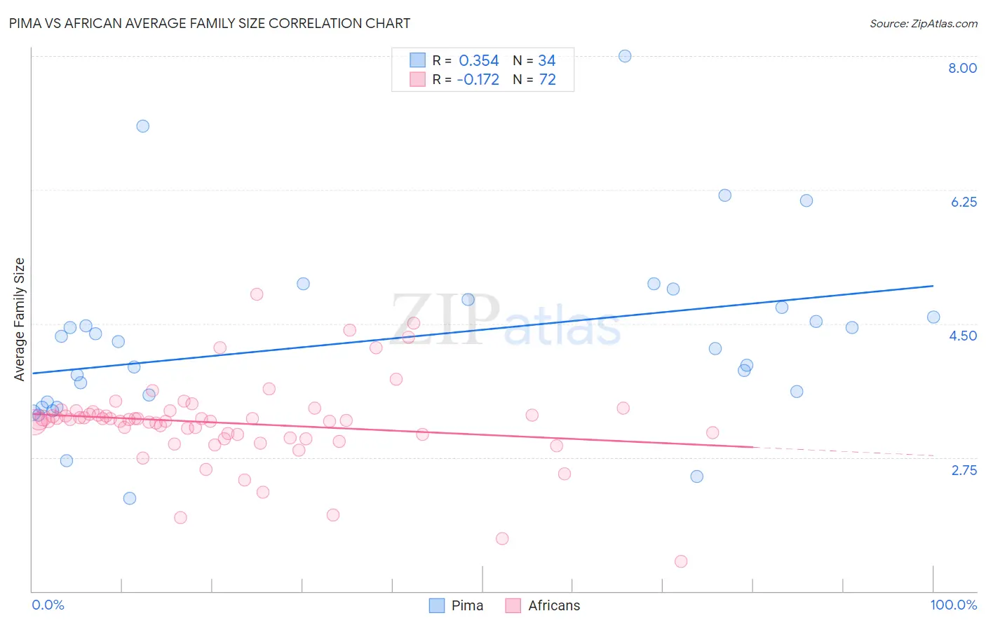 Pima vs African Average Family Size