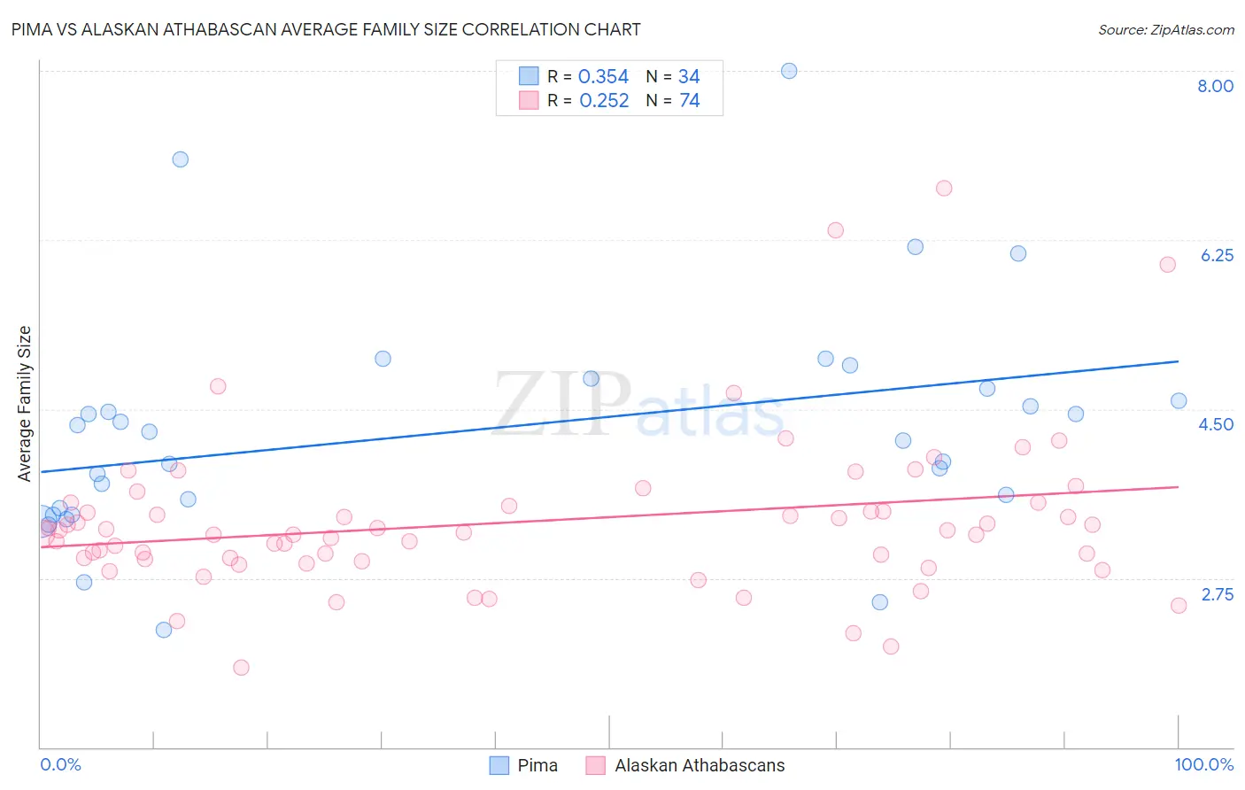 Pima vs Alaskan Athabascan Average Family Size
