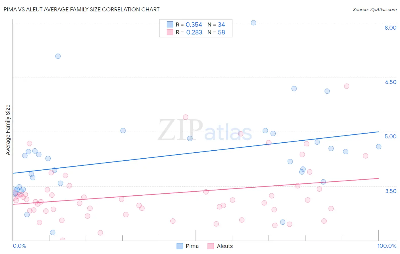 Pima vs Aleut Average Family Size