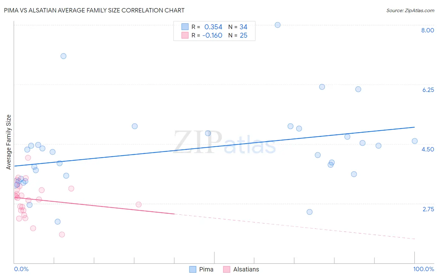Pima vs Alsatian Average Family Size