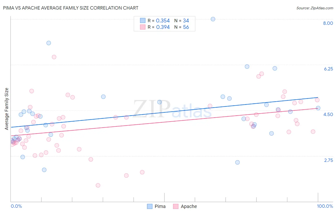 Pima vs Apache Average Family Size