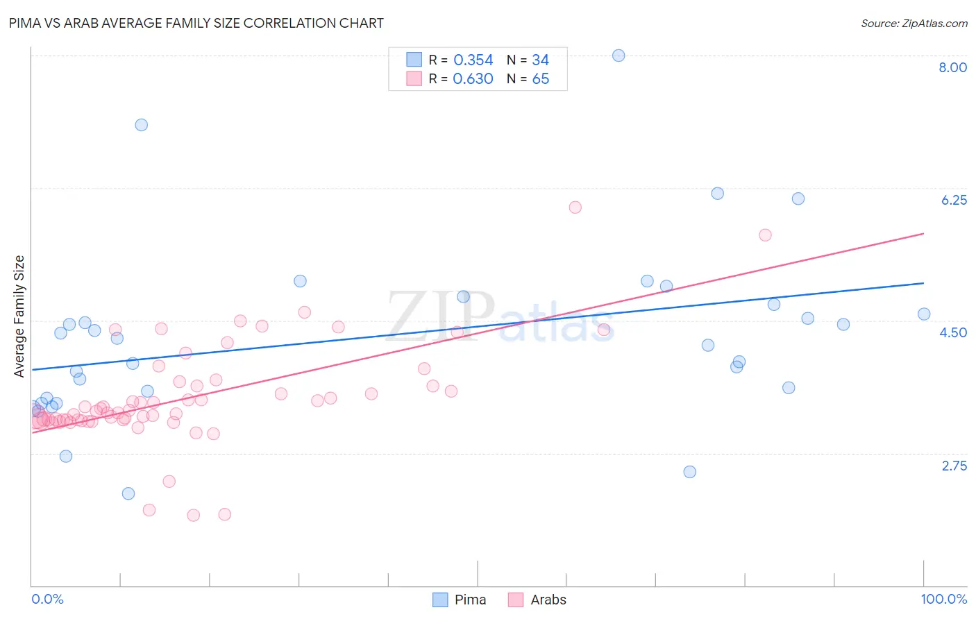 Pima vs Arab Average Family Size