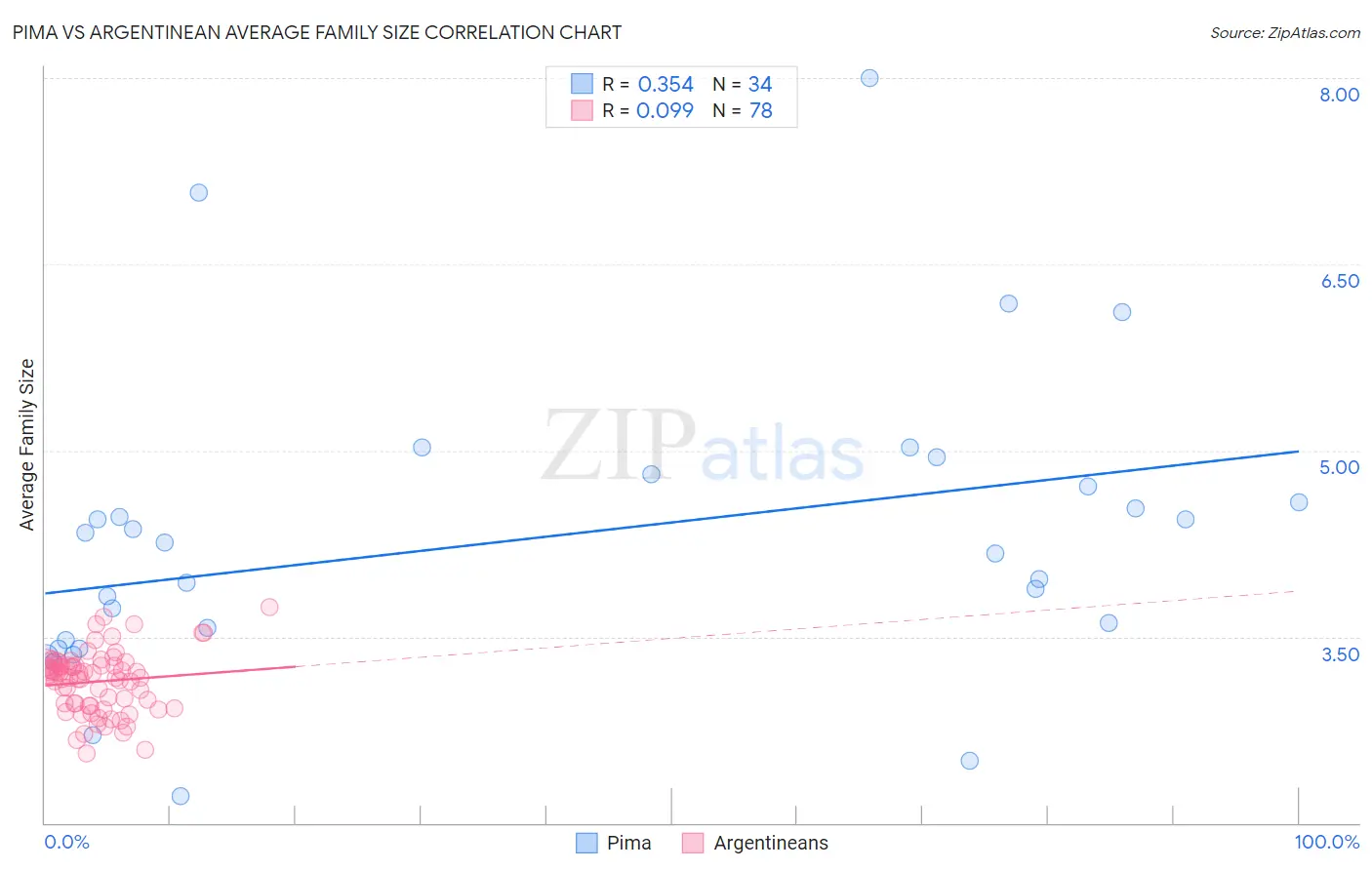 Pima vs Argentinean Average Family Size