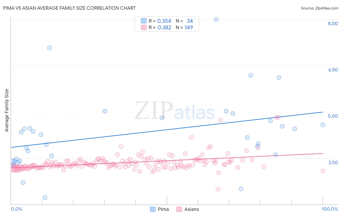 Pima vs Asian Average Family Size