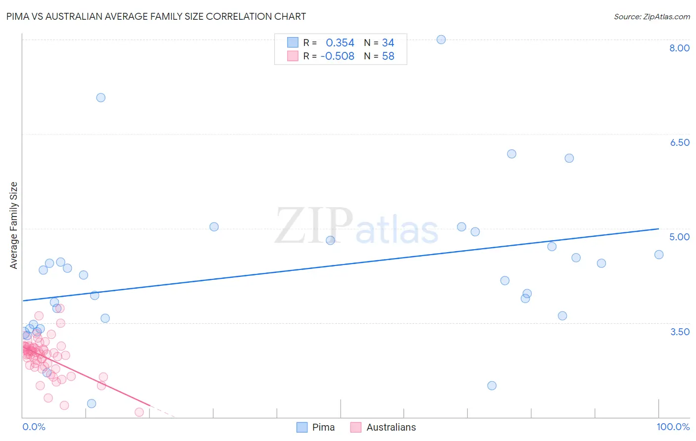Pima vs Australian Average Family Size