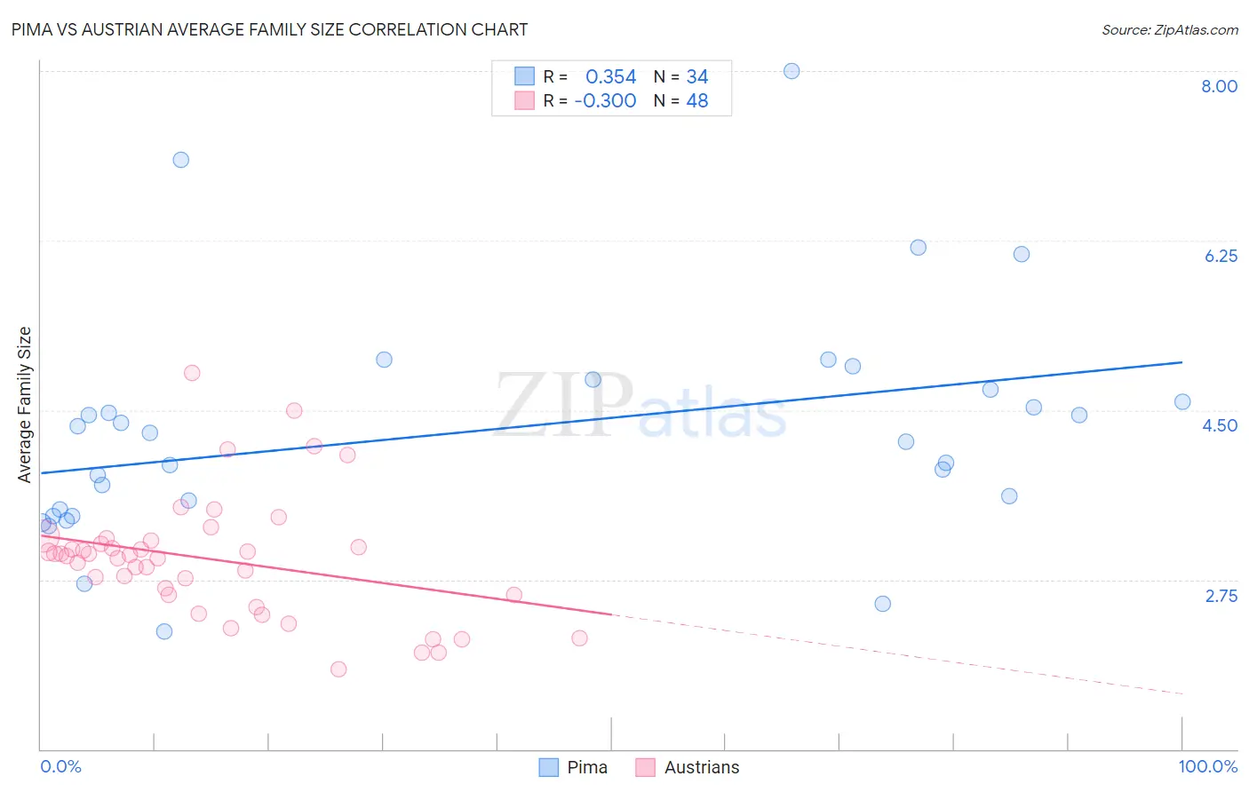 Pima vs Austrian Average Family Size