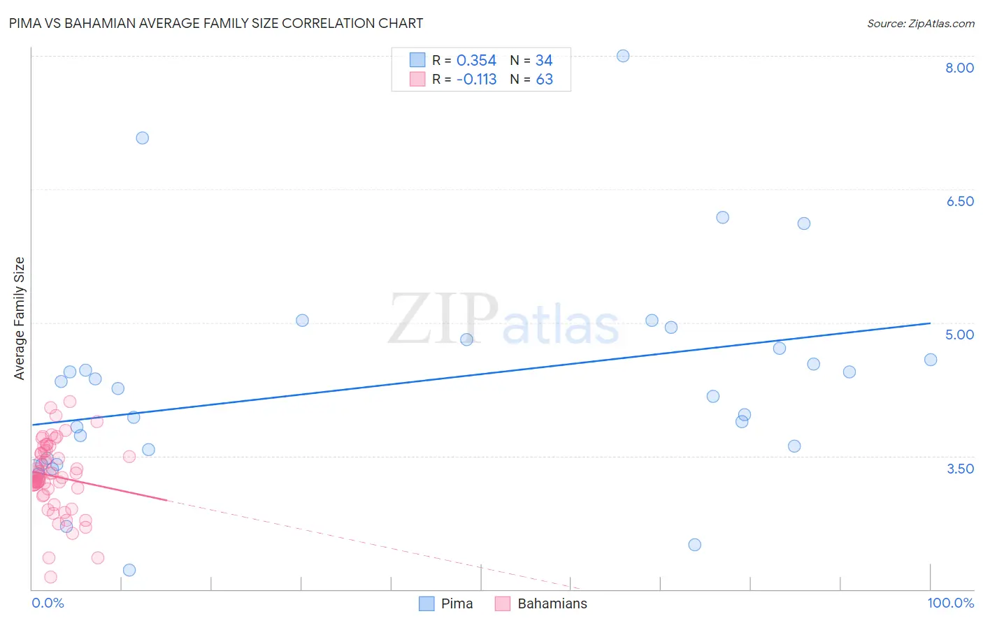 Pima vs Bahamian Average Family Size